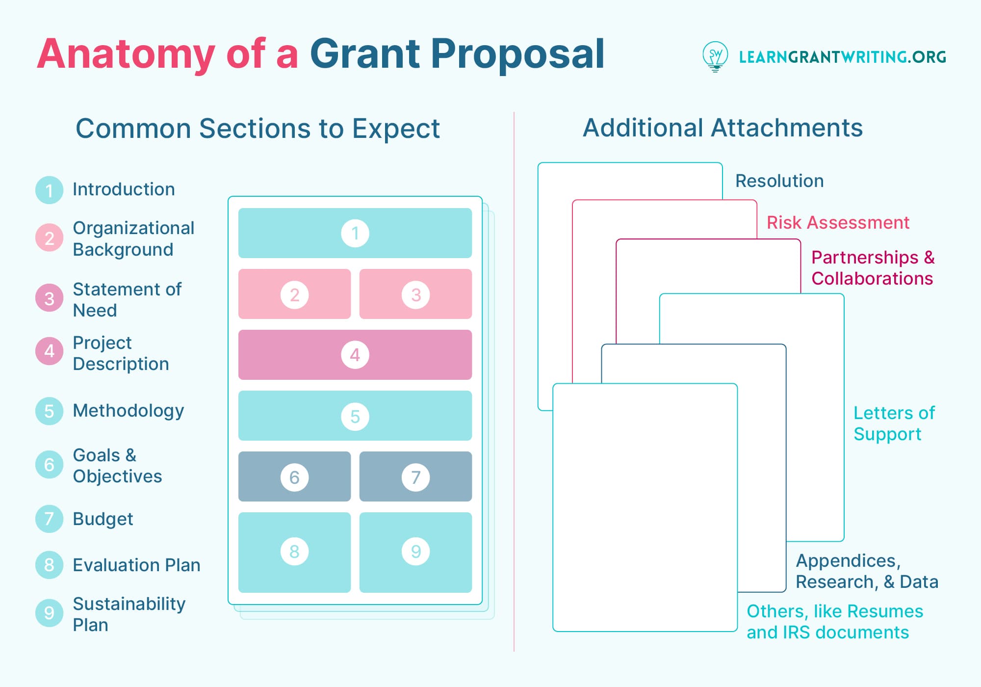 The basic structure of a grant proposal, which is listed in the text below.