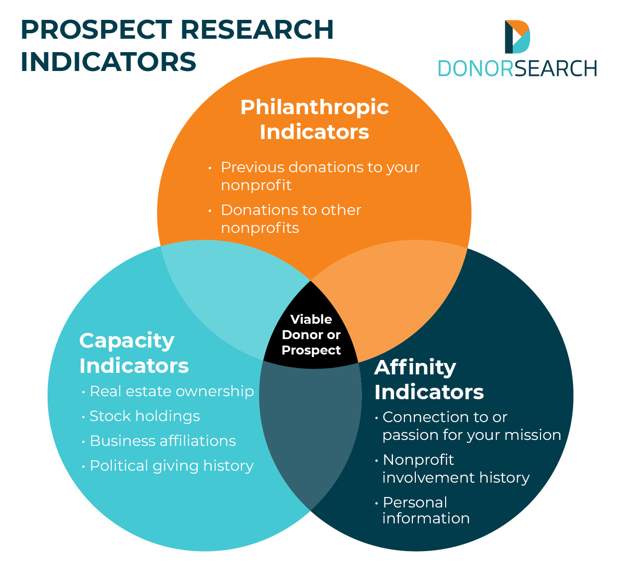  mind map of the three categories of prospect research indicators and examples of each, which are listed below.